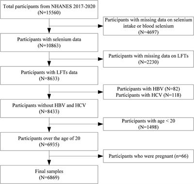 Impact of dietary selenium and blood concentration on liver function: a population-based study